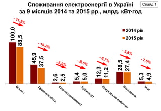 Споживання електроенергії в Україні
за 9 місяців 2014 та 2015 рр., млрд. кВт∙год
Слайд 1
 