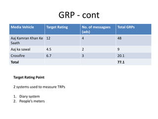 GRP - cont
Media Vehicle          Target Rating   No. of messagaes   Total GRPs
                                       (ads)
Aaj Kamran Khan Ke 12                  4                  48
Saath
Aaj ka sawal           4.5             2                  9
Crossfire              6.7             3                  20.1
Total                                                     77.1


 Target Rating Point

 2 systems used to measure TRPs

 1. Diary system
 2. People’s meters
 