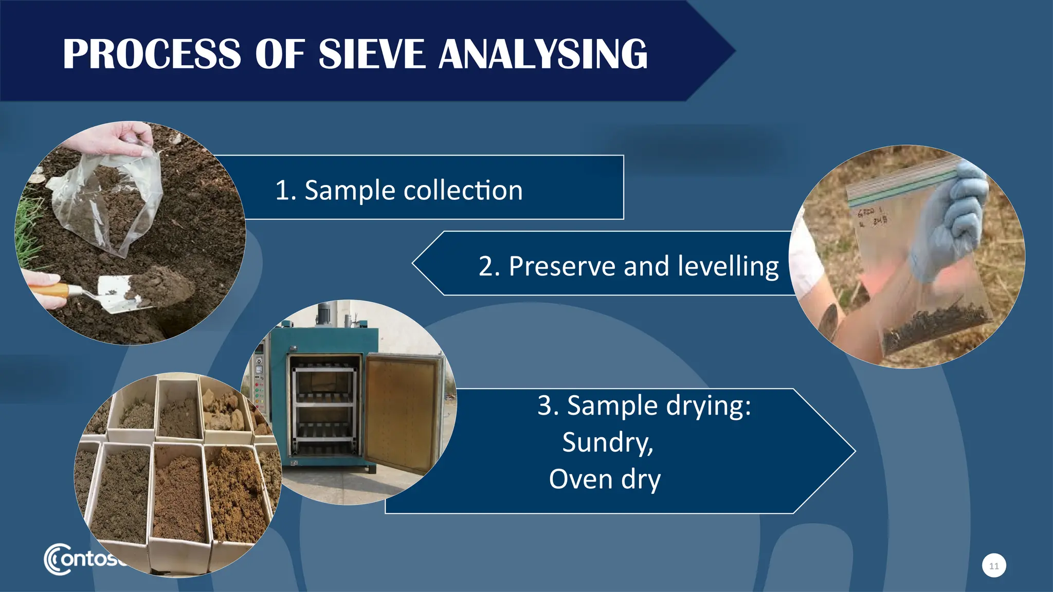 1. Sample collection
2. Preserve and levelling
3. Sample drying:
Sundry,
Oven dry
11
PROCESS OF SIEVE ANALYSING
 