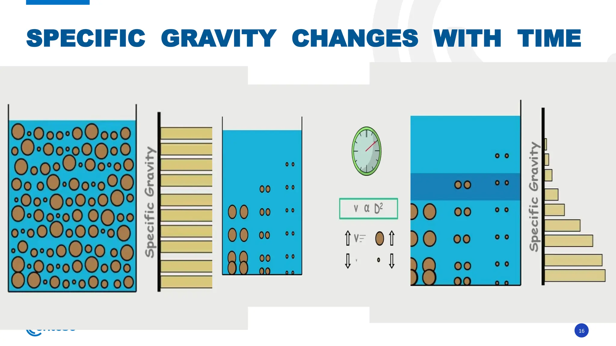 16
SPECIFIC GRAVITY CHANGES WITH TIME
 