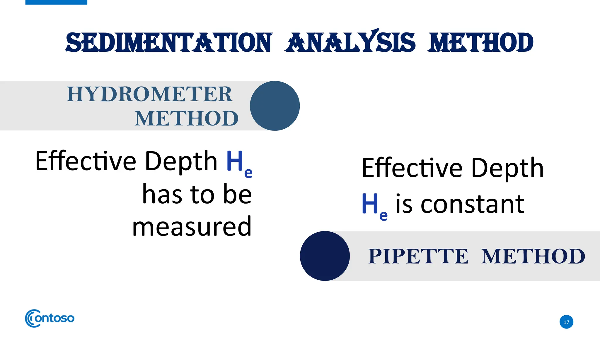 17
SEDIMENTATION ANALYSIS METHOD
HYDROMETER
METHOD
Effective Depth He
has to be
measured
Effective Depth
He is constant
PIPETTE METHOD
 