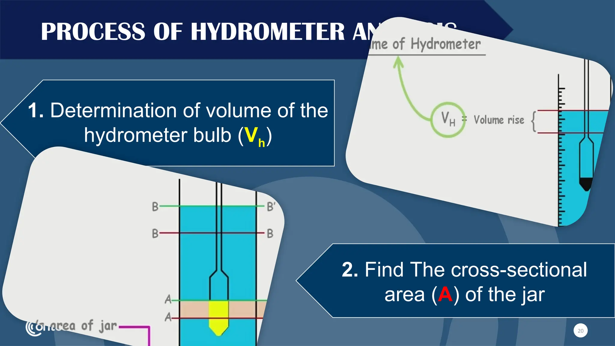 1. Determination of volume of the
hydrometer bulb (Vh)
2. Find The cross-sectional
area (A) of the jar
20
PROCESS OF HYDROMETER ANALYSIS
 