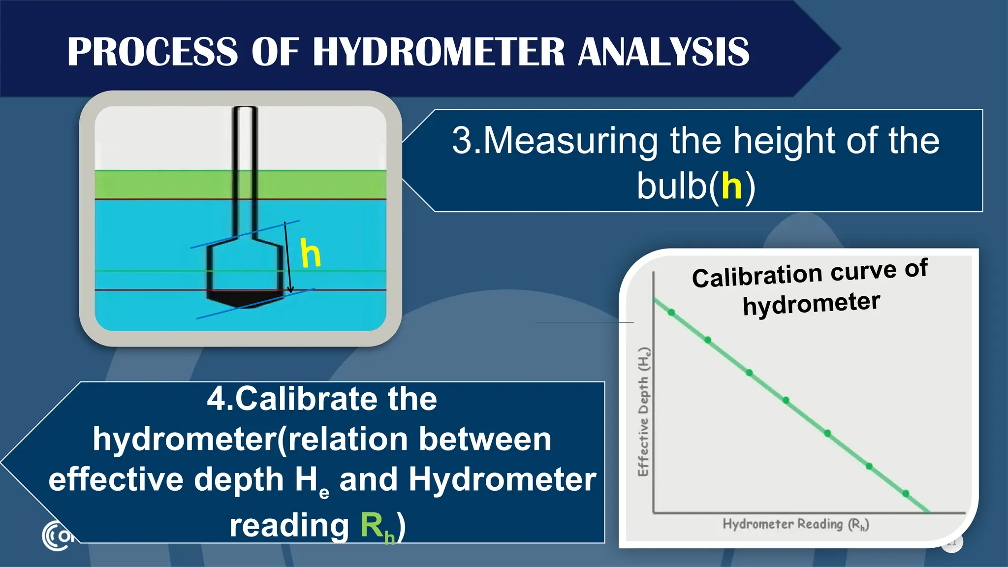 3.Measuring the height of the
bulb(h)
4.Calibrate the
hydrometer(relation between
effective depth He and Hydrometer
reading Rh) 21
PROCESS OF HYDROMETER ANALYSIS
h Calibration curve of
hydrometer
 
