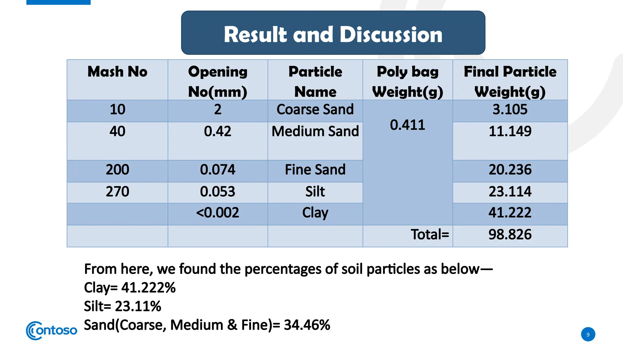 9
Mash No Opening
No(mm)
Particle
Name
Poly bag
Weight(g)
Final Particle
Weight(g)
10 2 Coarse Sand
0.411
3.105
40 0.42 Medium Sand 11.149
200 0.074 Fine Sand 20.236
270 0.053 Silt 23.114
<0.002 Clay 41.222
Total= 98.826
From here, we found the percentages of soil particles as below—
Clay= 41.222%
Silt= 23.11%
Sand(Coarse, Medium & Fine)= 34.46%
Result and Discussion
 