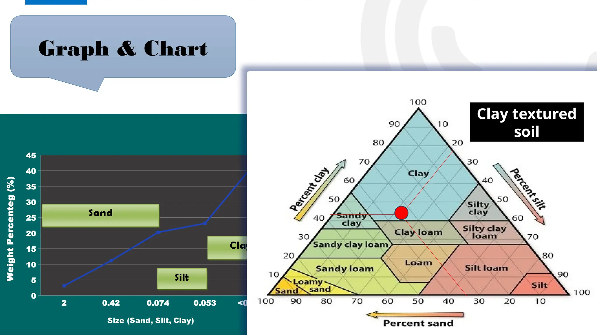 27
Graph & Chart
2 0.42 0.074 0.053 <0.002
0
5
10
15
20
25
30
35
40
45
Particle
Weight(g)
Size (Sand, Silt, Clay)
Weight
Percenteg
(%)
Clay textured
soil
 