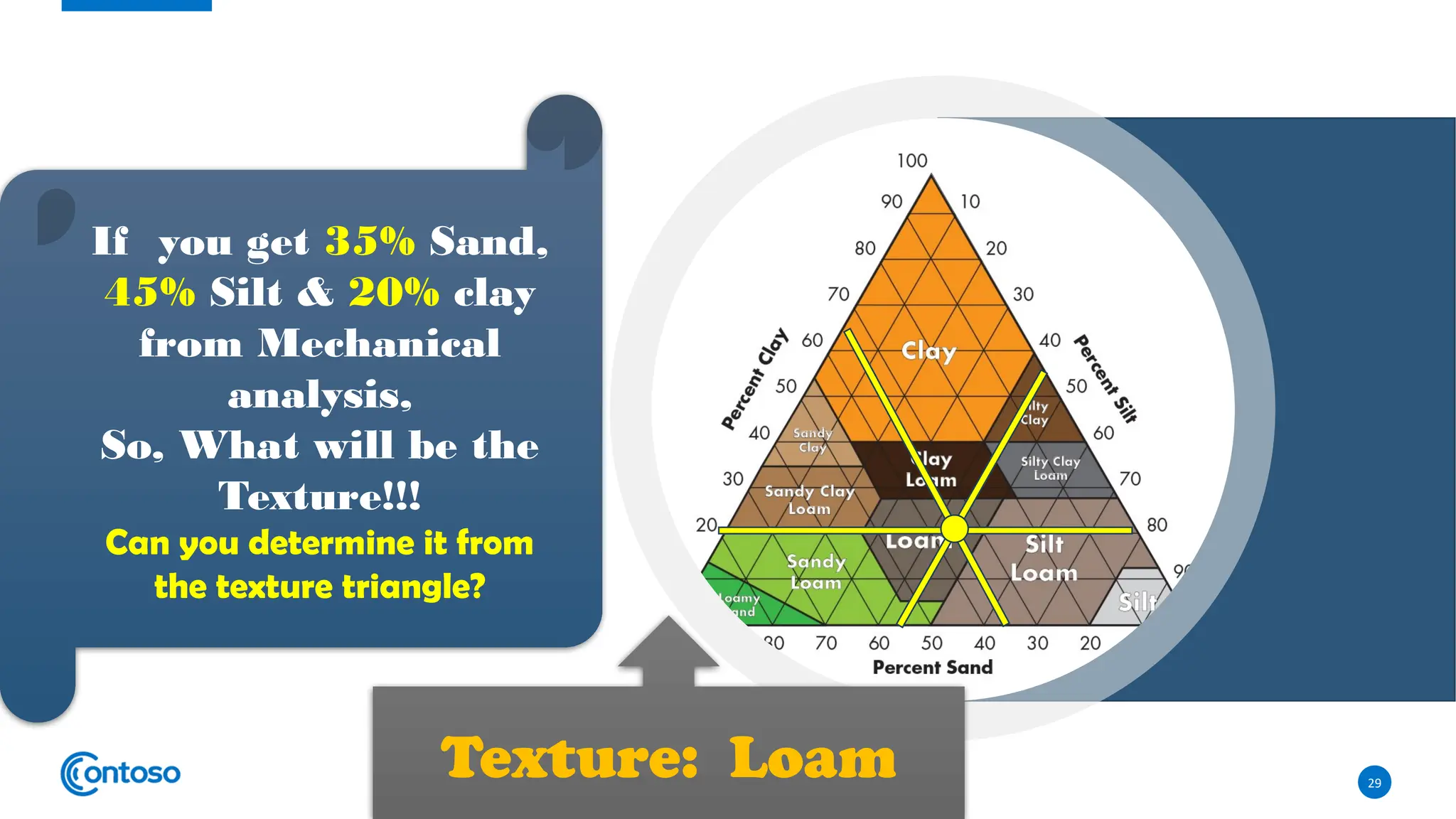 29
If you get 35% Sand,
45% Silt & 20% clay
from Mechanical
analysis,
So, What will be the
Texture!!!
Can you determine it from
the texture triangle?
Texture: Loam
 