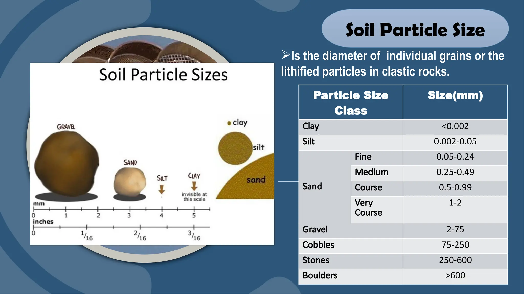Particle Size
Class
Size(mm)
Clay <0.002
Silt 0.002-0.05
Sand
Fine 0.05-0.24
Medium 0.25-0.49
Course 0.5-0.99
Very
Course
1-2
Gravel 2-75
Cobbles 75-250
Stones 250-600
Boulders >600
Soil Particle Size
Is the diameter of individual grains or the
lithified particles in clastic rocks.
 