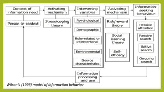 Wilson Model The concept of information seeking behavior by using Wilsons’ (1996 ...