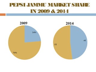 PEPSI JAMMU MARKET SHARE 
IN 2009 & 2014 
 