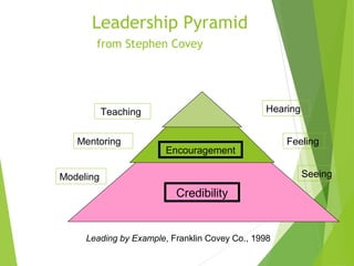 Leadership Pyramid
from Stephen Covey
Teaching
Mentoring
Modeling
Hearing
Feeling
Seeing
Leading by Example, Franklin Cove...