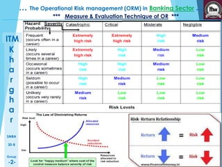 K 
h 
a 
r 
g 
h 
a 
r 
SMBA 
30-B 
Group 
-2- 
… The Operational Risk management (ORM) in Banking Sector … 
ITM 
*** Measure & Evaluation Technique of OR *** 
 