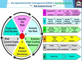 K 
h 
a 
r 
g 
h 
a 
r 
SMBA 
30-B 
Group 
-2- 
… The Operational Risk management (ORM) in Banking Sector … 
ITM 
*** Risk Analysis Process *** 
 
