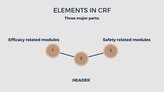 1
2
3
Safety related modules
Efficacy related modules
ELEMENTS IN CRF
Three major parts:
HEADER
 