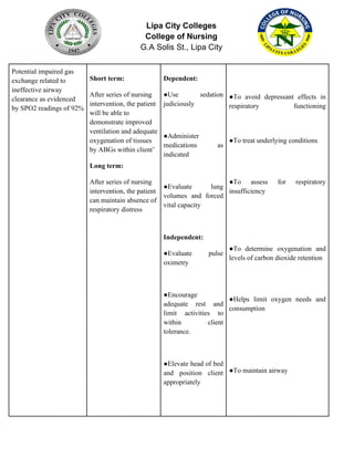 Lipa City Colleges
College of Nursing
G.A Solis St., Lipa City
Potential impaired gas
exchange related to
ineffective airway
clearance as evidenced
by SPO2 readings of 92%
Short term:
After series of nursing
intervention, the patient
will be able to
demonstrate improved
ventilation and adequate
oxygenation of tissues
by ABGs within client’
Long term:
After series of nursing
intervention, the patient
can maintain absence of
respiratory distress
Dependent:
●Use sedation
judiciously
●Administer
medications as
indicated
●Evaluate lung
volumes and forced
vital capacity
Independent:
●Evaluate pulse
oximetry
●Encourage
adequate rest and
limit activities to
within client
tolerance.
●Elevate head of bed
and position client
appropriately
●To avoid depressant effects in
respiratory functioning
●To treat underlying conditions
●To assess for respiratory
insufficiency
●To determine oxygenation and
levels of carbon dioxide retention
●Helps limit oxygen needs and
consumption
●To maintain airway
 