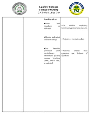 Lipa City Colleges
College of Nursing
G.A Solis St., Lipa City
Interdependent:
●Assist with
procedures as
indicated
●Monitor and adjust
ventilator settings
●Use incentive
spirometer, chest
physiotherapy,
intermittent positive
pressure breathing
(IPPB), and so forth,
as indicated
●To improve respiratory
function/oxygen-carrying capacity
●To improve circulation of air
●Promotes optimal chest
expansion and drainage of
secretions
 
