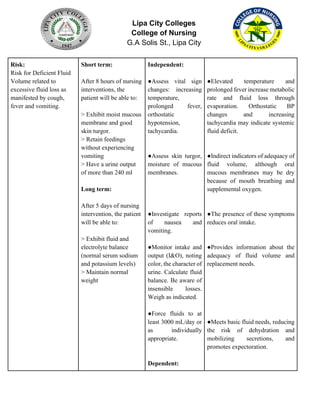 Lipa City Colleges
College of Nursing
G.A Solis St., Lipa City
Risk:
Risk for Deficient Fluid
Volume related to
excessive fluid loss as
manifested by cough,
fever and vomiting.
Short term:
After 8 hours of nursing
interventions, the
patient will be able to:
> Exhibit moist mucous
membrane and good
skin turgor.
> Retain feedings
without experiencing
vomiting
> Have a urine output
of more than 240 ml
Long term:
After 5 days of nursing
intervention, the patient
will be able to:
> Exhibit fluid and
electrolyte balance
(normal serum sodium
and potassium levels)
> Maintain normal
weight
Independent:
●Assess vital sign
changes: increasing
temperature,
prolonged fever,
orthostatic
hypotension,
tachycardia.
●Assess skin turgor,
moisture of mucous
membranes.
●Investigate reports
of nausea and
vomiting.
●Monitor intake and
output (I&O), noting
color, the character of
urine. Calculate fluid
balance. Be aware of
insensible losses.
Weigh as indicated.
●Force fluids to at
least 3000 mL/day or
as individually
appropriate.
Dependent:
●Elevated temperature and
prolonged fever increase metabolic
rate and fluid loss through
evaporation. Orthostatic BP
changes and increasing
tachycardia may indicate systemic
fluid deficit.
●Indirect indicators of adequacy of
fluid volume, although oral
mucous membranes may be dry
because of mouth breathing and
supplemental oxygen.
●The presence of these symptoms
reduces oral intake.
●Provides information about the
adequacy of fluid volume and
replacement needs.
●Meets basic fluid needs, reducing
the risk of dehydration and
mobilizing secretions, and
promotes expectoration.
 