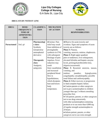 Lipa City Colleges
College of Nursing
G.A Solis St., Lipa City
DRUG STUDY WITH IV LINE
DRUG DOSE/
FREQUENCY/
TIME OF
ADMINISTRA
TION
CLASSIFICA
TION
MECHANISM
OF ACTION NURSING
RESPONSIBILITIES
Paracetamol 5mL q4
Pharmacologi
c class:
Synthetic
nonopioid p-
aminophenol
derivative
Therapeutic
class:
Analgesic,
antipyretic
●Unclear. Pain
relief may result
from inhibition of
prostaglandin
synthesis in CNS,
with subsequent
blockage of pain
impulses. Fever
reduction may
result
from vasodilation
and increased
peripheral blood
flow in
hypothalamus,
which dissipates
heat and lowers
body
temperature.
●Observe for acute toxicity and
overdose. Signs and symptoms of acute
toxicity are as follows:
Phase 1: Nausea,
vomiting, anorexia, malaise, diaphoresis.
Phase 2: Right upper quadrant
pain or tenderness, liver enlargement,
elevated bilirubin and hepatic enzyme
levels, prolonged prothrombin time,
oliguria (occasional).
Phase 3: Recurrent anorexia, nausea,
vomiting, and
malaise; jaundice; hypoglycemia;
coagulopathy; encephalopathy; possible
renal failure and cardiomyopathy.
Phase 4: Either recovery or progression
to fatal complete hepatic failure.
● Caution parents or other caregivers
not to give acetaminophen to children
younger than age 2 without consulting
prescriber first.
● Tell patient, parents, or other caregivers
not to use drug concurrently
with other acetaminophen-containing
products or to use more than 4,000 mg
of regular-strength acetaminophen in
24 hours.
● Inform patient, parents, or other
caregivers not to use extra-strength
 