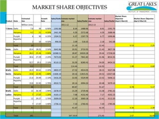 Product State
Estimated
Size
Growth
Rate
Sales/Outle
t
Estmate market
size Sales/Outlet
Estmate market
size Sales/Outlet
Market Share
Objective
(Sep11-Mar12)
Market Share Objective
(Apr12-Mar13)
Million Units 2011-12 2012-13
T Shirts Delhi 7.8 39 6.90% 1392.86 8.34 1488.96 8.91 1591.70
Haryana 4.2 21 4.50% 2461.90 4.39 2572.68 4.59 2688.46
Punjab 6 30 6.20% 1504.51 6.37 1597.79 6.77 1696.86
Rajastha
n 2 10 4.50% 496.03 2.09 518.35 2.18 541.68
Total 20 21.19 22.45 0.53 2.25
Vests Delhi 20.4 18.25 2.50% 3642.86 20.91 3733.93 21.43 3827.28
Haryana 28.3 25.26 2.00% 16588.51 28.87 16920.28 29.44 17258.69
Punjab 30.6 27.29 2.20% 7673.02 31.27 7841.83 31.96 8014.35
Rajastha
n 32.7 29.2 2.10% 8110.12 33.39 8280.43 34.09 8454.32
Total 112 114.44 116.93 1.00 6.60
Briefs Delhi 26.9 30.61 2.30% 4803.57 27.52 4914.05 28.15 5027.08
Gents Haryana 19.8 22.45 1.80% 11606.10 20.16 11815.01 20.52 12027.68
Punjab 21.6 24.49 2.10% 5416.25 22.05 5529.99 22.52 5646.12
Rajastha
n 19.8 22.45 1.70% 4910.71 20.14 4994.20 20.48 5079.10
Total 88 89.87 91.67 0.78 5.17
Briefs Delhi 15 36.59 1.90% 2678.57 15.29 2729.46 15.58 2781.32
Ladies Haryana 7 17.07 1.20% 4103.17 7.08 4152.40 7.17 4202.23
Punjab 12 29.27 1.70% 3009.03 12.20 3060.18 12.41 3112.20
Rajastha
n 7 17.07 1.40% 1736.11 7.10 1760.42 7.20 1785.06
Total 41 41.67 42.35 0.36 2.39
Total 261 267.1614 273.40 2.67 16.40
MARKET SHARE OBJECTIVES
 