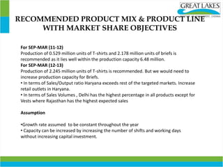For SEP-MAR (11-12)
Production of 0.529 million units of T-shirts and 2.178 million units of briefs is
recommended as it lies well within the production capacity 6.48 million.
For SEP-MAR (12-13)
Production of 2.245 million units of T-shirts is recommended. But we would need to
increase production capacity for Briefs.
• In terms of Sales/Output ratio Haryana exceeds rest of the targeted markets. Increase
retail outlets in Haryana.
• In terms of Sales Volumes , Delhi has the highest percentage in all products except for
Vests where Rajasthan has the highest expected sales
Assumption
•Growth rate assumed to be constant throughout the year
• Capacity can be increased by increasing the number of shifts and working days
without increasing capital investment.
RECOMMENDED PRODUCT MIX & PRODUCT LINE
WITH MARKET SHARE OBJECTIVES
 