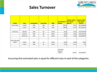 Sales Turnover
Brand Sizes Contribution Town Rate MRP
Town Rates Hi
Fashion
Sales(in million
$ for Sep11-
Mar12)
Sales(in million
$ for Apr12-
Mar13)
Teen Tshirts S & M 50% 300 390 264.55 70.11 297.6190476
L & XL 35% 350 440 308.64 81.79 347.2222222
Confi Vests 80 & 85 50% 64 79.95 59.26 19.56 130.3703704
90 & 95 40% 68 84.95 62.96 20.78 138.5185185
100 & 110 35% 72 89.95 66.67 22.00 146.6666667
Macho/Naughty
Briefs S & M 40% 75 94.95 69.44 39.58 262.5
L & XL 35% 78 99.95 72.22 41.17 273
Estimated
Sales($ in
millions 294.98 1595.896825
Assuming that estimated sales is equal for different sizes in each of the categories.
 