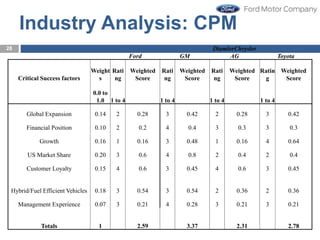 Ford Performance Objectives Strategy Management of Ford Motor Company. | PPTX