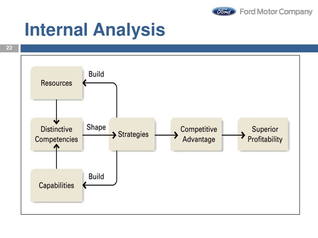 ford motor company 2015 case study strategic management