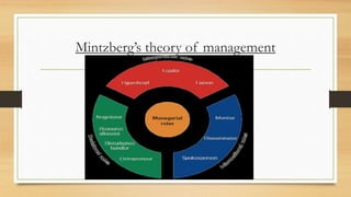 Mintzberg’s theory of management
 