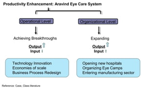Productivity Enhancement: Aravind Eye Care System
Organizational LevelOperational Level
ExpandingAchieving Breakthroughs
Technology Innovation
Economies of scale
Business Process Redesign
Opening new hospitals
Organizing Eye Camps
Entering manufacturing sector
Output
Input
Output
Input
Reference: Case, Class literature
 