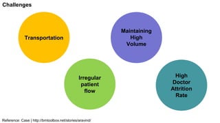 Maintaining
High
Volume
Transportation
Irregular
patient
flow
Reference: Case | http://bmtoolbox.net/stories/aravind/
Challenges
High
Doctor
Attrition
Rate
 