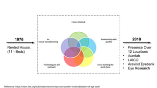 1976
Rented House,
(11 - Beds)
• Presence Over
12 Locations
• Aurolab
• LAICO
• Aravind Eyebank
• Eye Research
2018
Reference: https://rctom.hbs.org/submission/aravind-eye-care-system-mcdonaldization-of-eye-care/
 