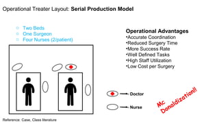 Doctor
Nurse
Operational Treater Layout: Serial Production Model
o Two Beds
o One Surgeon
o Four Nurses (2/patient)
Operational Advantages
•Accurate Coordination
•Reduced Surgery Time
•More Success Rate
•Well Defined Tasks
•High Staff Utilization
•Low Cost per Surgery
Reference: Case, Class literature
Mc
Donaldization!!
 