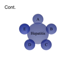Cont.
Hepatitis
A
B
CD
E
 