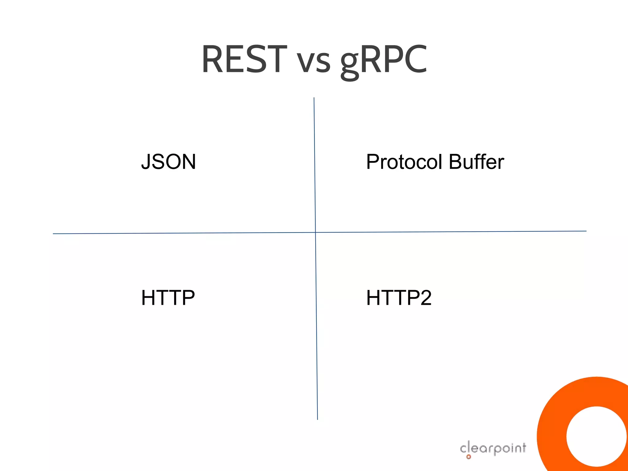 REST vs gRPC
JSON
HTTP
Protocol Buffer
HTTP2
 
