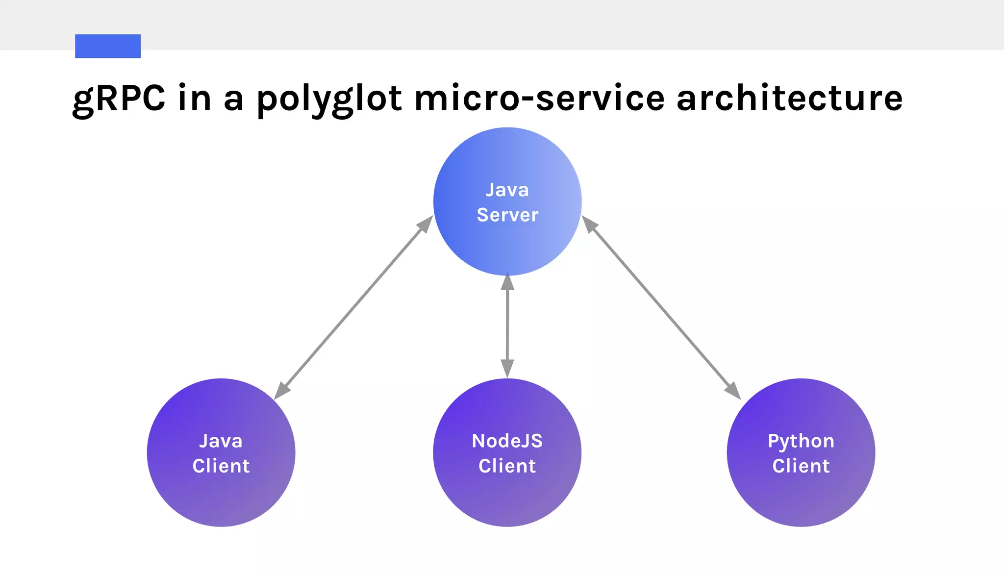 gRPC in a polyglot micro-service architecture
Java
Client
NodeJS
Client
Python
Client
Java
Server
 