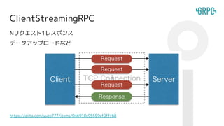 ClientStreamingRPC
https://qiita.com/yuzo777/items/046910c95559cf0fff68
Nリクエスト1レスポンス
データアップロードなど
 