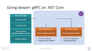 gRPC on .NET Core - NDC Oslo 2020 | PPTX
