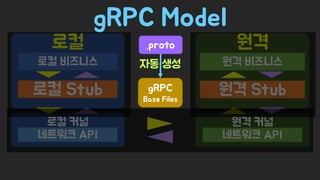Spring Camp 2017 - gㅏ벼운 RPC, gRPC