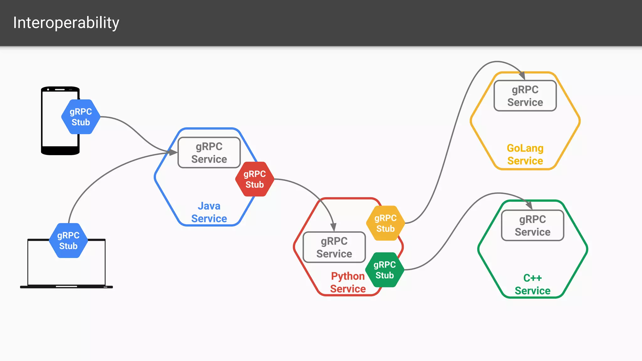 Interoperability
Java
Service
Python
Service
GoLang
Service
C++
Service
gRPC
Service
gRPC
Stub
gRPC
Stub
gRPC
Stub
gRPC
Stub
gRPC
Service
gRPC
Service
gRPC
Service
gRPC
Stub
 