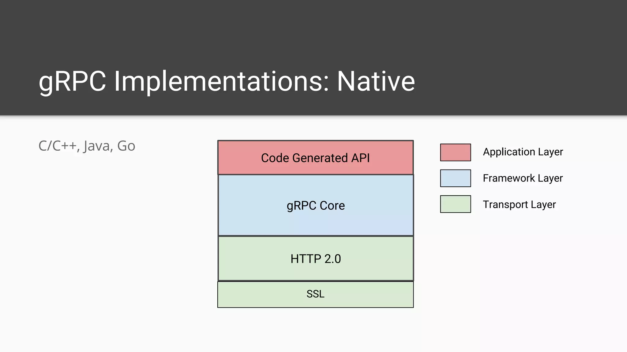 gRPC Implementations: Native
C/C++, Java, Go
gRPC Core
HTTP 2.0
SSL
Code Generated API
Application Layer
Framework Layer
Transport Layer
 
