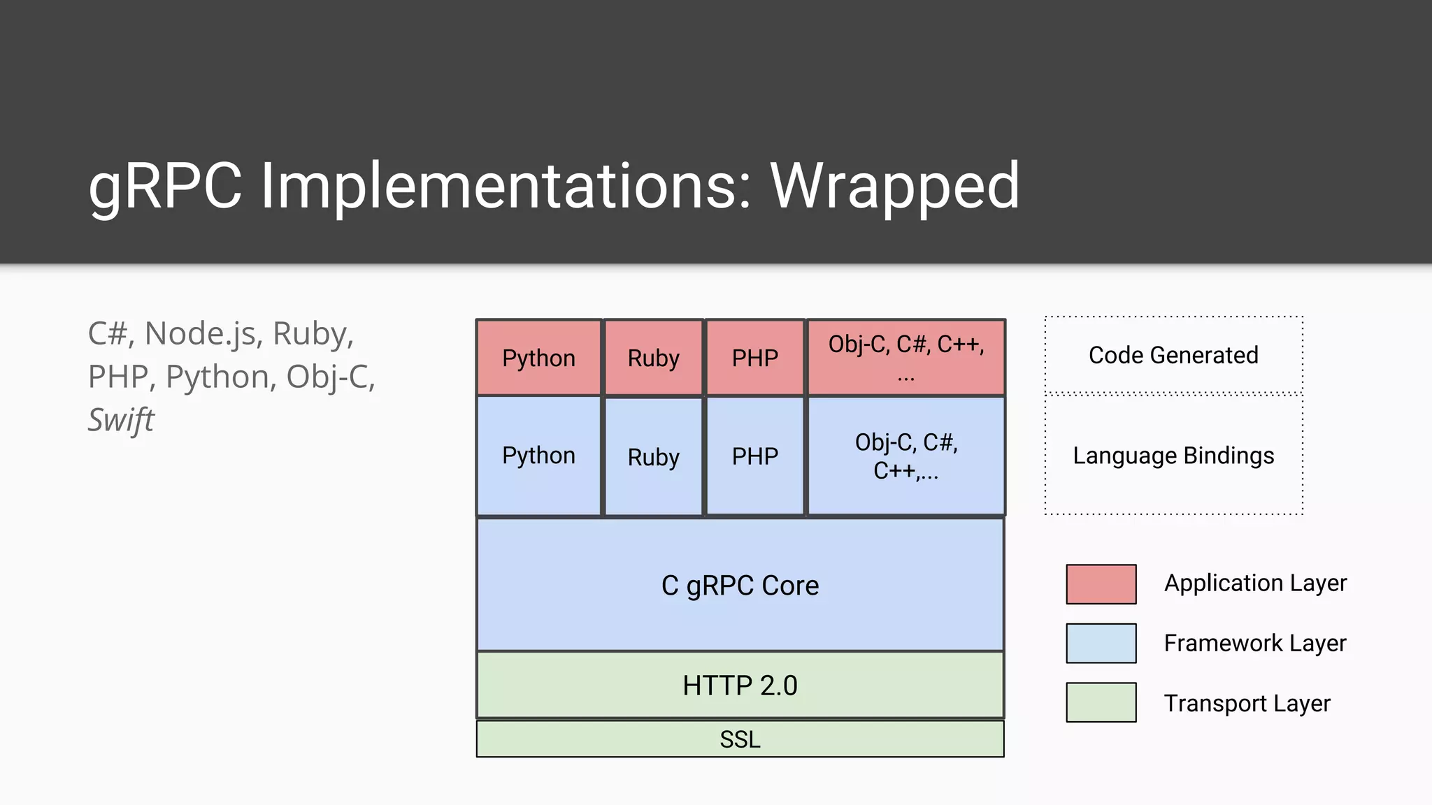 gRPC Implementations: Wrapped
C#, Node.js, Ruby,
PHP, Python, Obj-C,
Swift
Python
Obj-C, C#, C++,
...
Ruby PHPPython
C gRPC Core
HTTP 2.0
SSL
Language Bindings
Code Generated
Ruby PHP
Obj-C, C#,
C++,...
Application Layer
Framework Layer
Transport Layer
 