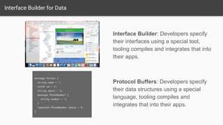Interface Builder for Data
message Person {
string name = 1;
int32 id = 2;
string email = 3;
message PhoneNumber {
string number = 1;
}
repeated PhoneNumber phone = 4;
}
Interface Builder: Developers specify
their interfaces using a special tool,
tooling compiles and integrates that into
their apps.
Protocol Buffers: Developers specify
their data structures using a special
language, tooling compiles and
integrates that into their apps.
 