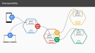Interoperability
Java
Service
Python
Service
GoLang
Service
C++
Service
gRPC
Service
gRPC
Stub
gRPC
Stub
gRPC
Stub
gRPC
Stub
gRPC
Service
gRPC
Service
gRPC
Service
gRPC
Stub
 