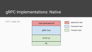gRPC Implementations: Native
C/C++, Java, Go
gRPC Core
HTTP 2.0
SSL
Code Generated API
Application Layer
Framework Layer
Transport Layer
 
