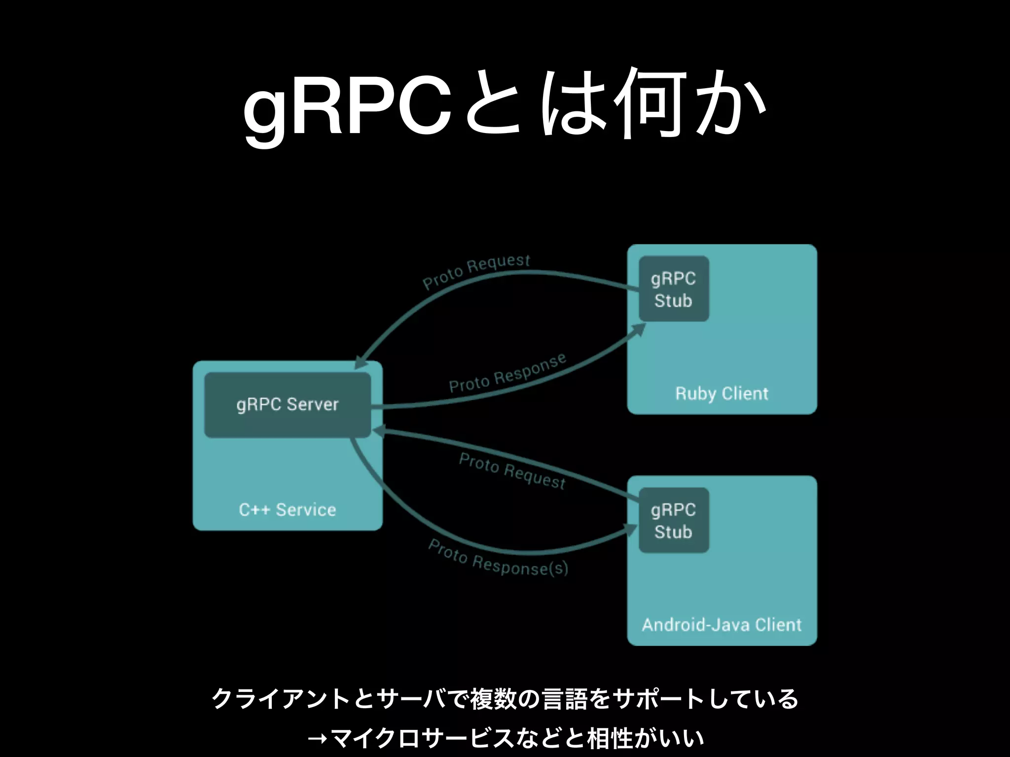 gRPCとは何か
クライアントとサーバで複数の言語をサポートしている 
→マイクロサービスなどと相性がいい
 