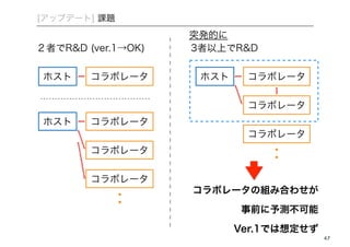 47 
[アップデート] 課題 
２者でR&D (ver.1→OK) 3者以上でR&D 
コラボレータ 
コラボレータ 
コラボレータ 
ホスト 
コラボレータ 
コラボレータ 
コラボレータ 
ホスト 
コラボレータの組み合わせが 
事前に予測不可能 
Ver.1では想定せず 
ホストコラボレータ 
突発的に 
 