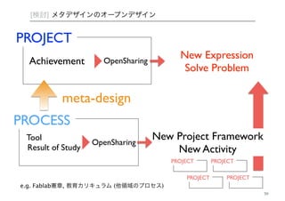 [検討] メタデザインのオープンデザイン 
New Project Framework! 
59 
PROJECT 
Achievement! 
PROCESS 
Tool! 
Result of Study 
OpenSharing New Expression 
OpenSharing 
Solve Problem 
meta-design 
e.g. Fablab憲章, 教育カリキュラム (他領域のプロセス) 
New Activity 
PROJECT 
PROJECT 
PROJECT 
PROJECT 
 