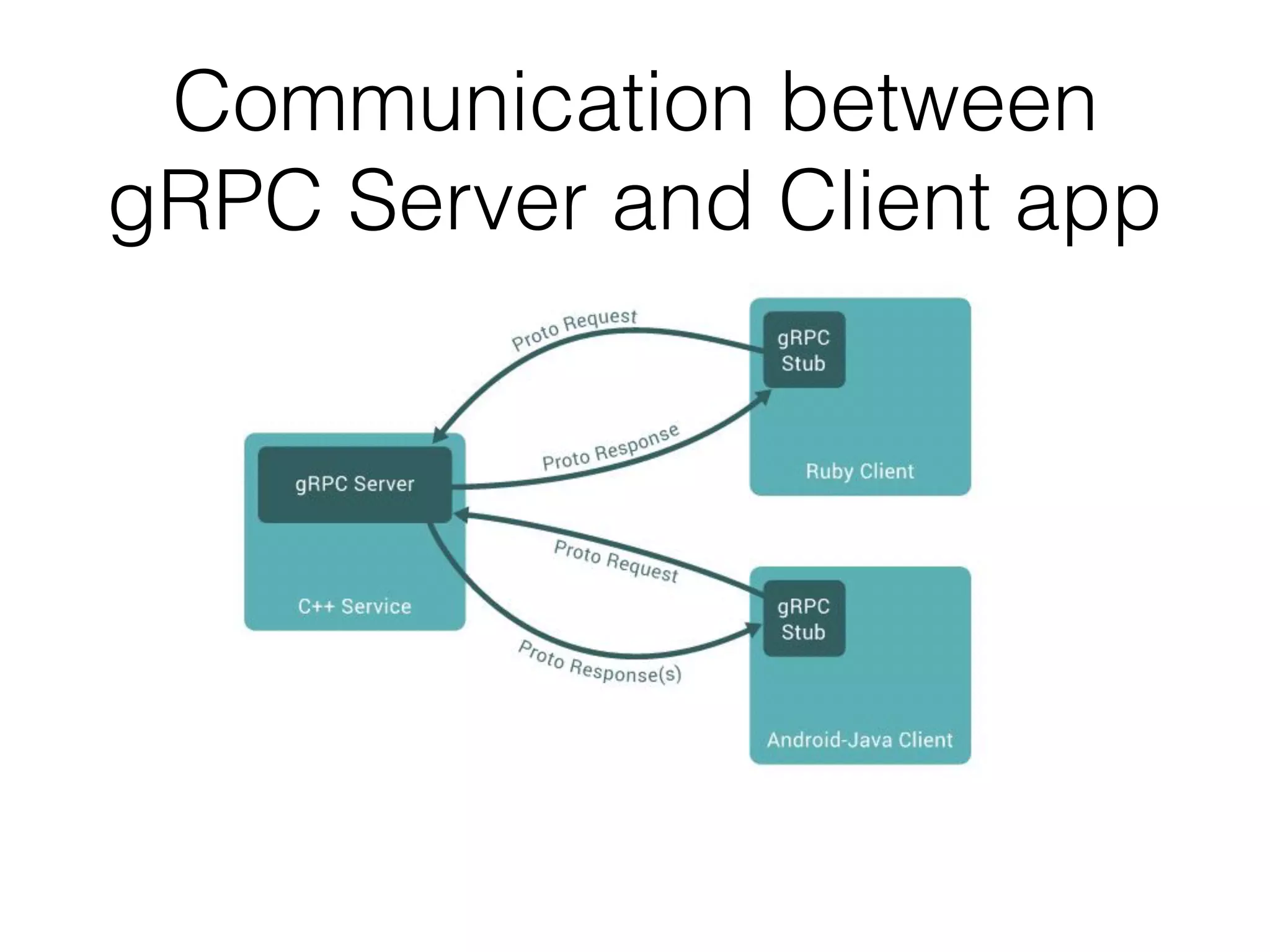 Communication between gRPC Server and Client app 