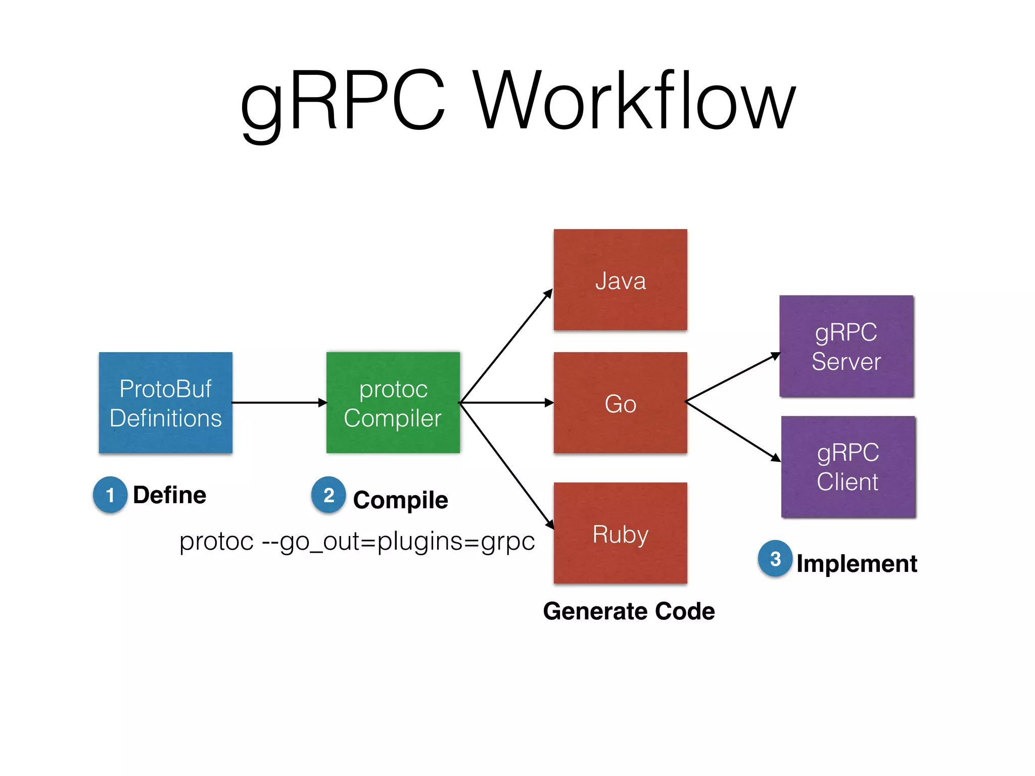 gRPC Workﬂow ProtoBuf Deﬁnitions protoc Compiler Go Ruby Java gRPC Server gRPC Client Deﬁne1 Compile2 Implement3 Generate Code protoc --go_out=plugins=grpc 