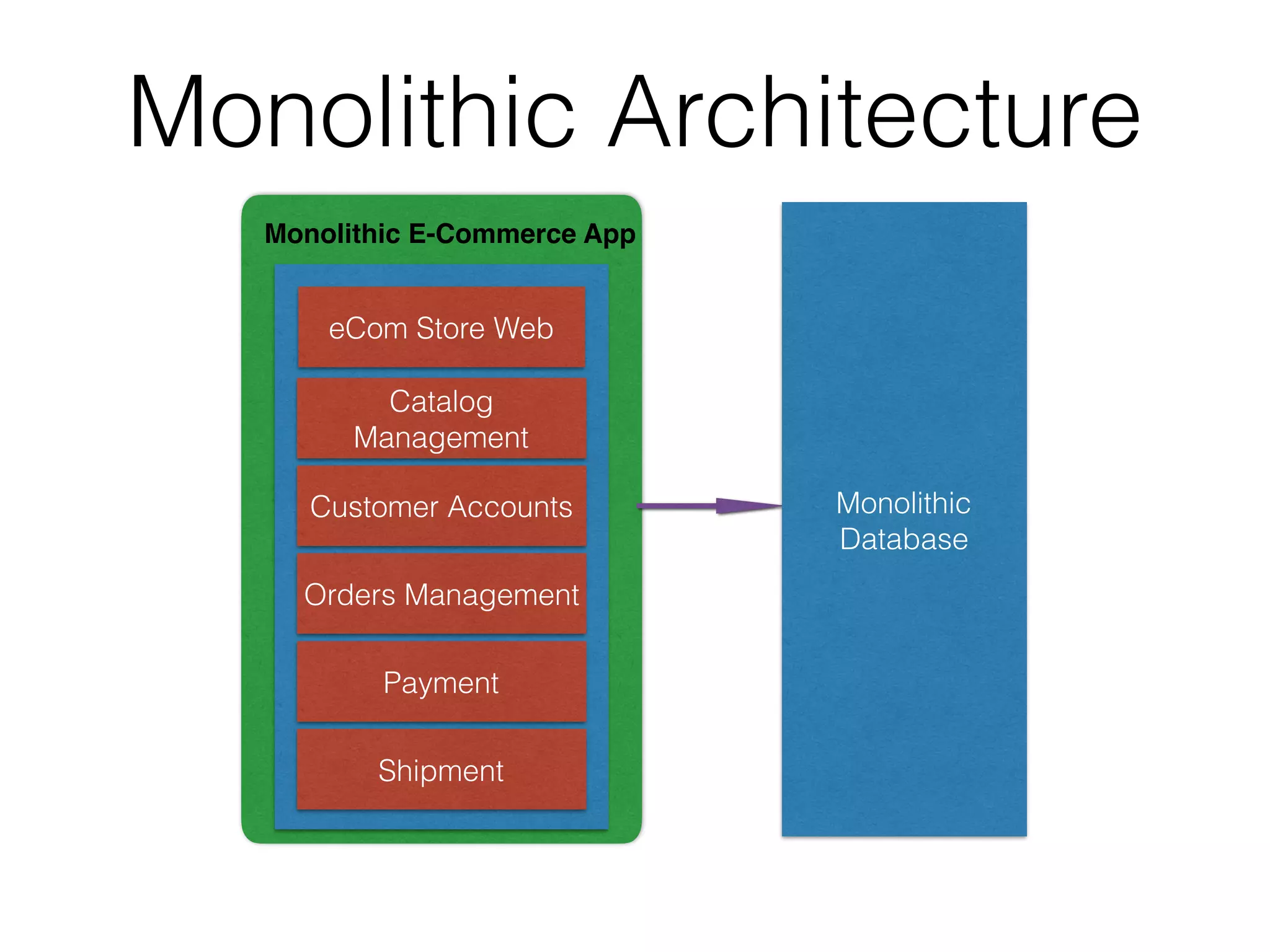 Monolithic Architecture Catalog Management Customer Accounts Orders Management Payment Monolithic Database Monolithic E-Commerce App Shipment eCom Store Web 