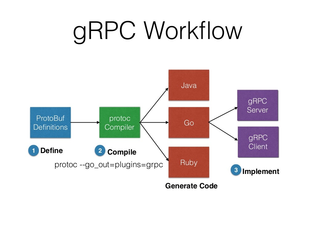Rpc url. Микросервисы GRPC. Схема RPC. GRPC клиент и сервер. Workflow микросервисов.